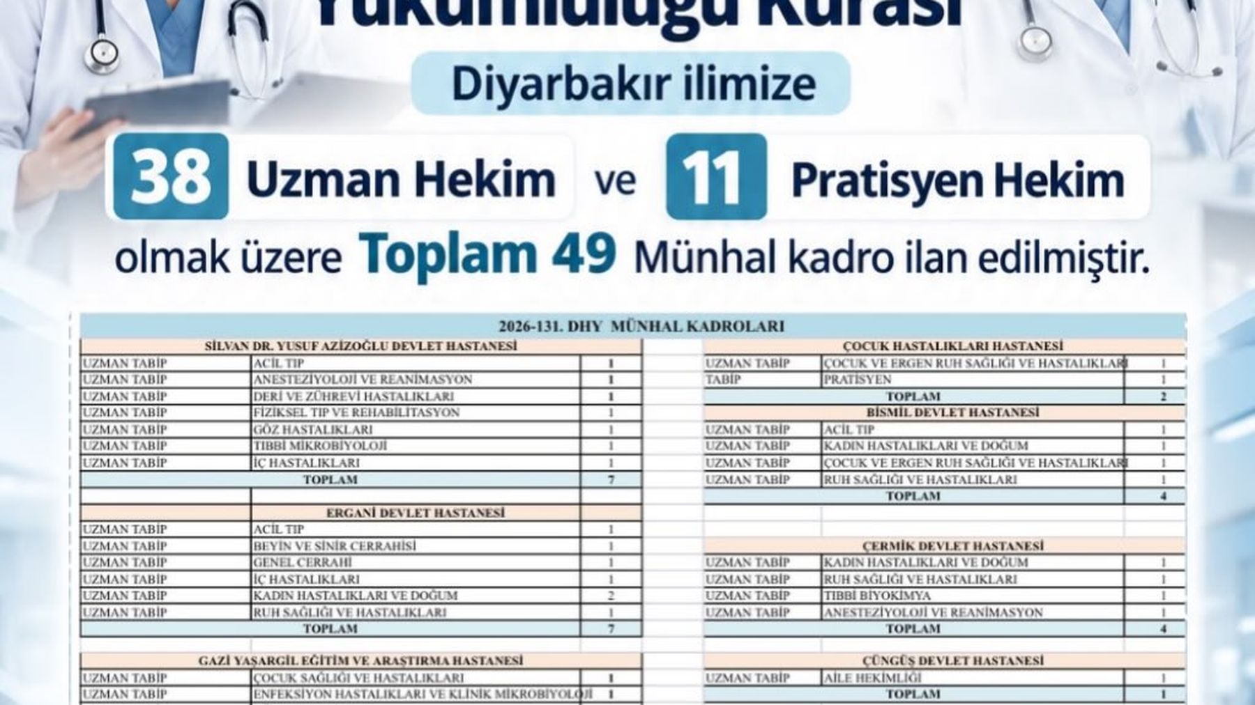 Diyarbakır'a 38 uzman ve 11 pratisyen hekim kadrosu